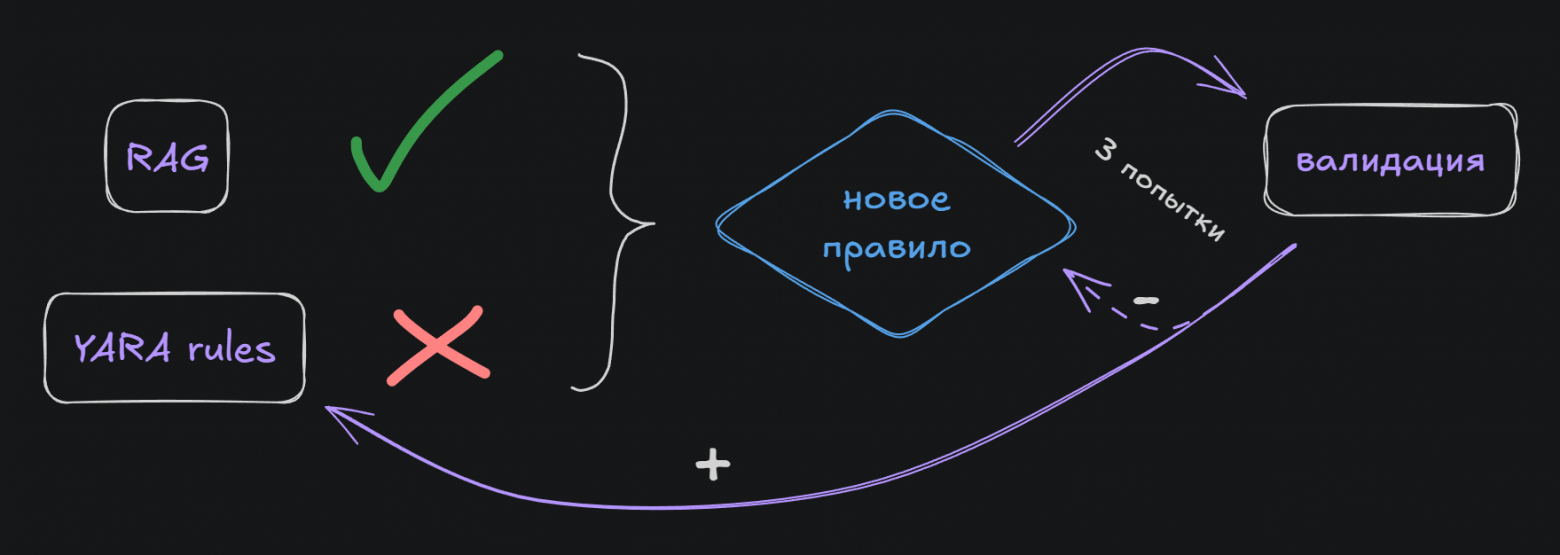 Генерация YARA
